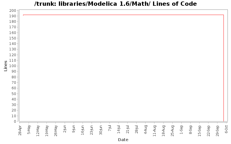 libraries/Modelica 1.6/Math/ Lines of Code